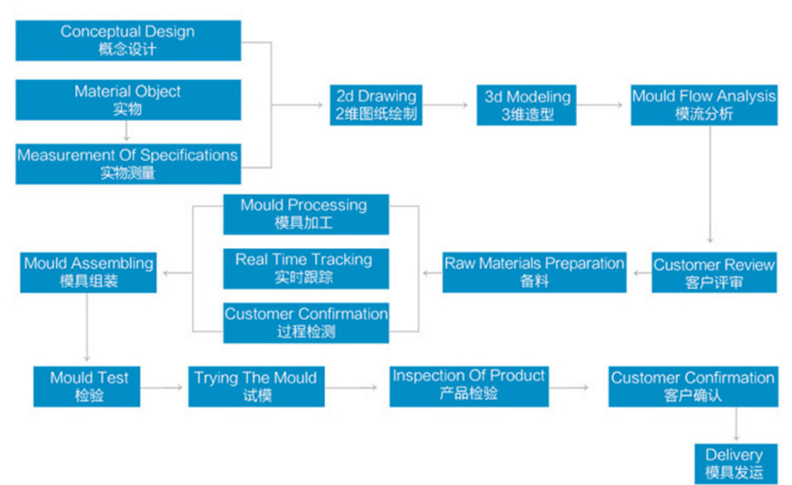 Die Casting Mold Making Process