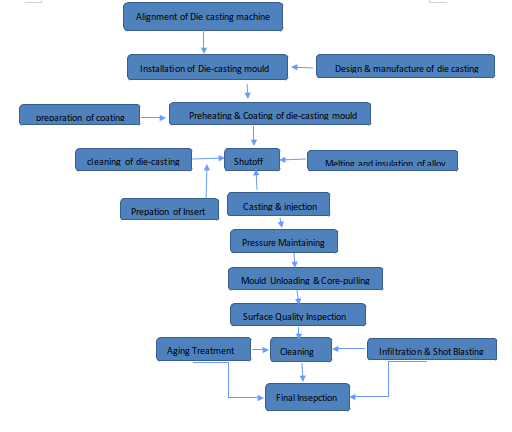 Die Casting process flow