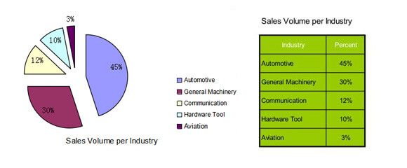 Sales Volume Per Industry