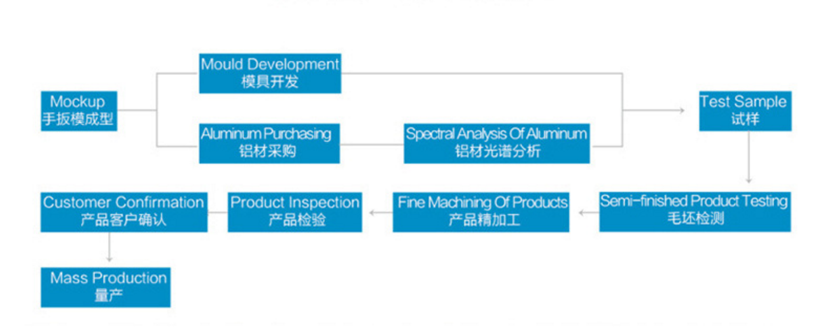 Die casting products manufacturing process